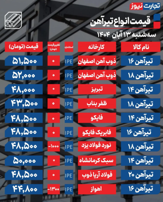 قیمت تیرآهن امروز سه شنبه 13 آبان 1404