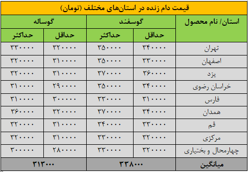 قیمت جدید دام‌زنده  امروز سه شنبه ۱۳ آبان‌ماه ۱۴۰۴ / ریزش قیمت گوسفند و گوساله ادامه‌دار شد