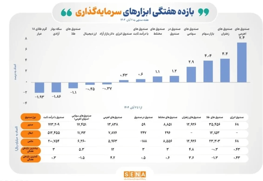 صندوقهای اهرمی با کسب ۷.۴ درصد بازده سودده ترین ابزار سرمایه گذاری در هفته گذشته