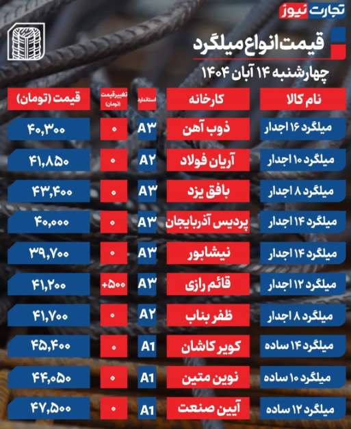 قیمت میلگرد امروز چهارشنبه 14 آبان 1404 قیمت میلگرد امروز چهارشنبه 14 آبان 1404