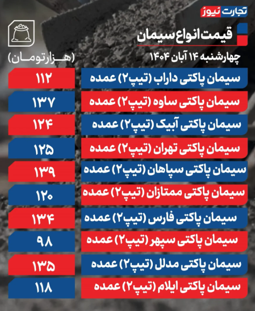 قیمت سیمان امروز چهارشنبه 14 آبان 1404 + جدول