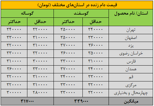 قیمت جدید دامزنده امروزجمعه ۱۶ آبان 1404/ گوسفند و گوساله گران شد قیمت جدید دامزنده امروزجمعه ۱۶ آبان 1404/ گوسفند و گوساله گران شد