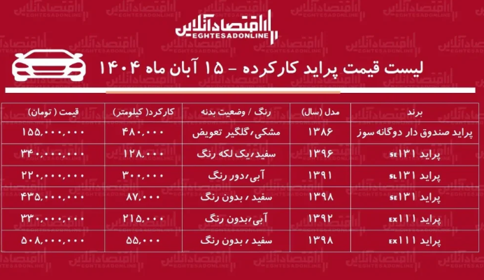 چگونه فقط با ۱۵۰ میلیون تومان، پراید بخریم؟ / لیست قیمت پراید کارکرده جمعه ۱۶ آبان ۱۴۰۴ چگونه فقط با ۱۵۰ میلیون تومان، پراید بخریم؟ / لیست قیمت پراید کارکرده جمعه ۱۶ آبان ۱۴۰۴