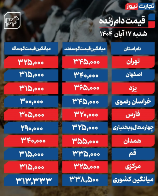 قیمت دام زنده امروز  شنبه 17 آبان 1404