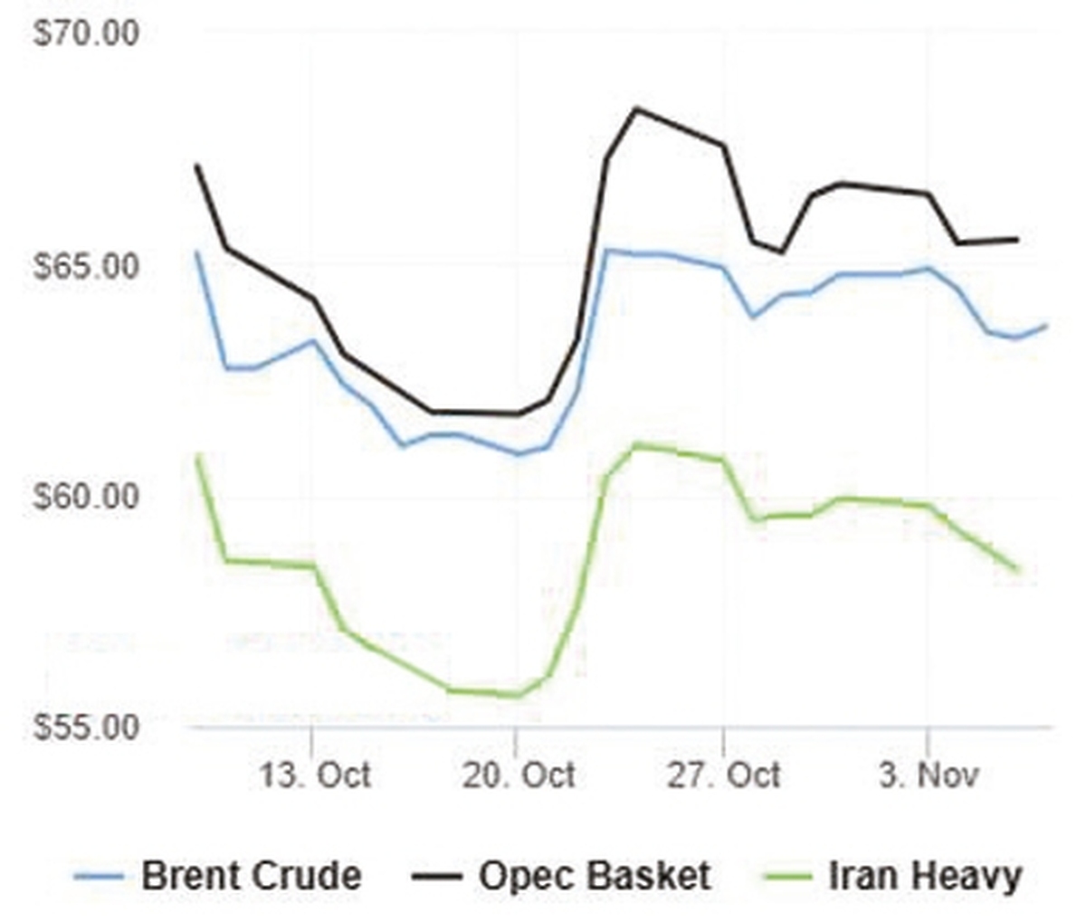 قيمت نفت افزايش يافت