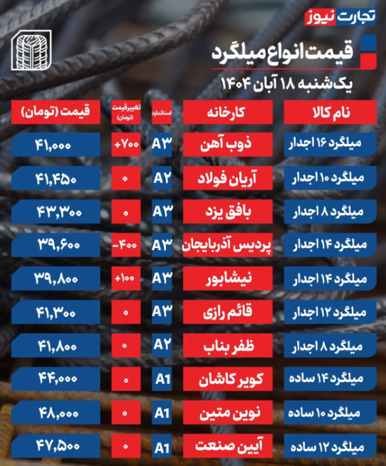 جدول قیمت میلگرد امروز یکشنبه ۱۸ آبان 1404
