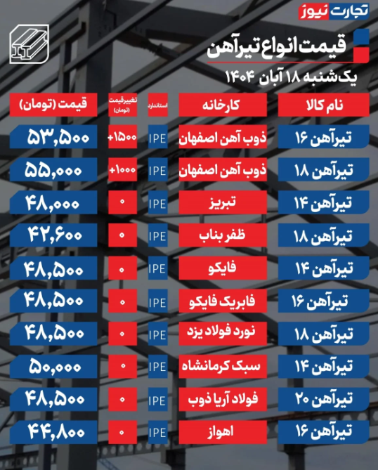 قیمت تیرآهن امروز یکشنبه ۱۸ آبان 1404 + جدول