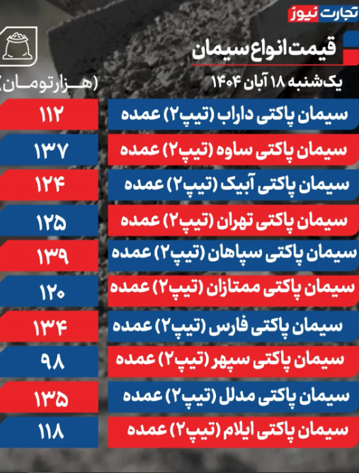 قیمت سیمان امروز یکشنبه ۱۸ آبان 1404/ احتمال افزایش قیمت سیمان در آینده