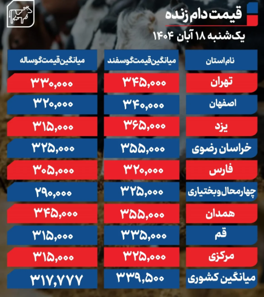 جدول قیمت دام زنده امروز یکشنبه ۱۸ آبان 1404 در استان های مختلف