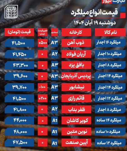 قیمت میلگرد امروز دوشنبه ۱۹ آبان 1404 / میلگرد در آستانه جهش قیمتی قرار گرفت + جدول