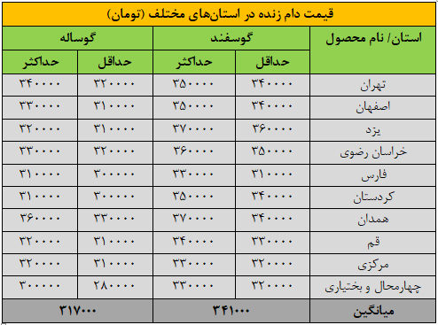 قیمت جدید دام‌زنده ۱۹ آبان‌ماه ۱۴۰۴ در استان های مختلف / قیمت گوسفند پرواز کرد + جدول