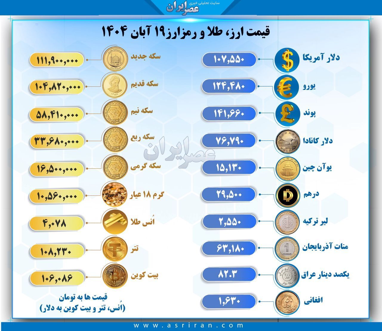 قیمت ارز، طلا و رمزارزها در بازار ۱۹ آبان ۱۴۰۴