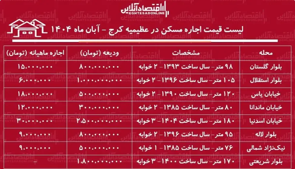 اجاره‌نشینی در عظیمیه کرج چقدر خرج دارد؟