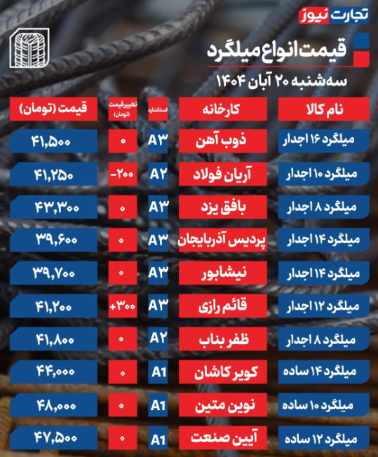 قیمت میلگرد امروز سه شنبه ۲۰ آبان 1404 + جدول