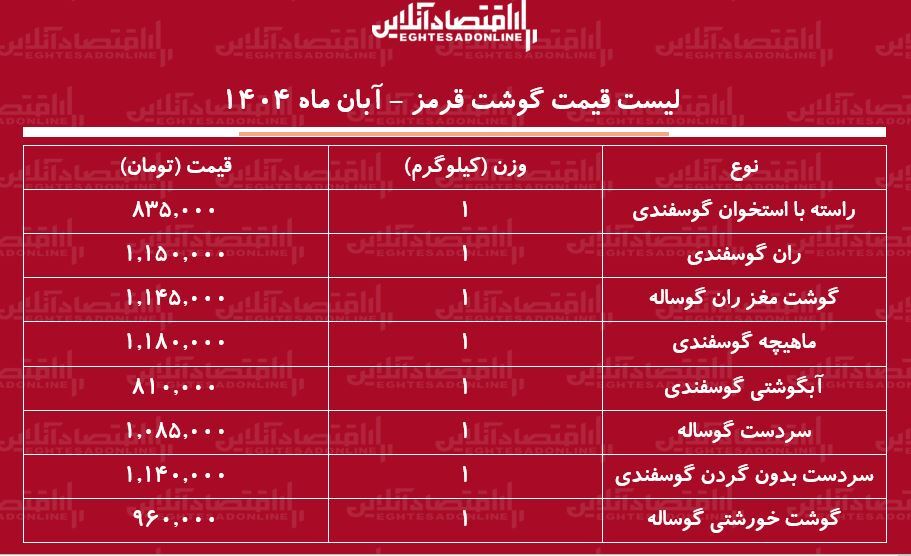 قیمت گوشت قرمز امروز ۲۰ آبان ۱۴۰۴ / قیمت گوشت خورشتی و آبگوشتی عجیب شد + جدول