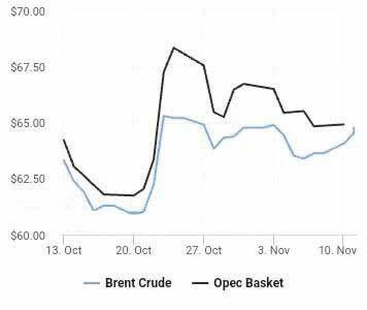 نفت توان افزايش قيمت نيافت
