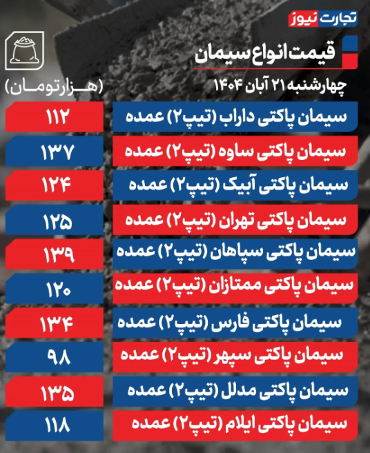 قیمت سیمان امروزچهارشنبه ۲۱ آبان 1404 + جدول