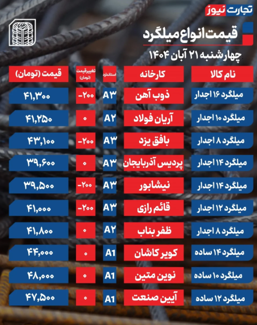 قیمت میلگرد امروز چهارشنبه ۲۱ آبان 1404 + جدول
