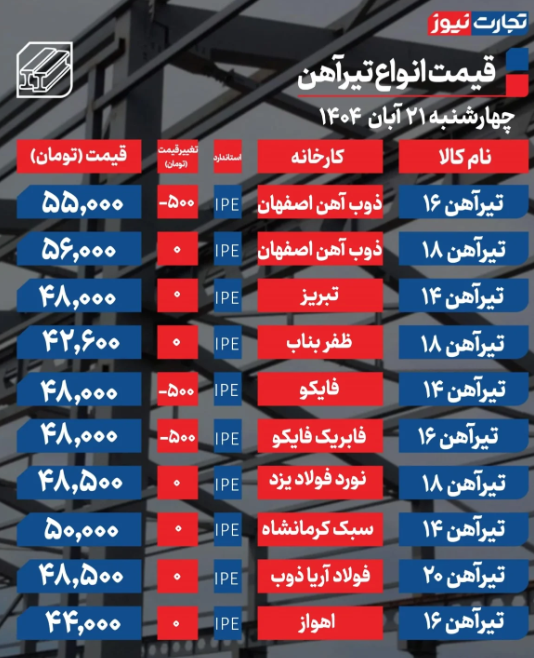 قیمت تیرآهن امروز چهارشنبه ۲۱ آبان 1404 + جدول