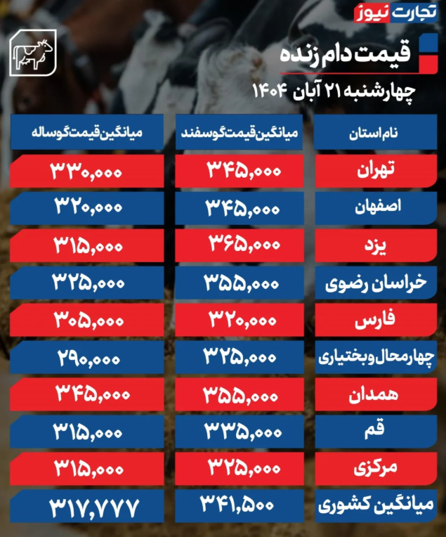 قیمت دام زنده امروز چهارشنبه ۱۴۰۴/۰۸/۲۱/ جدول