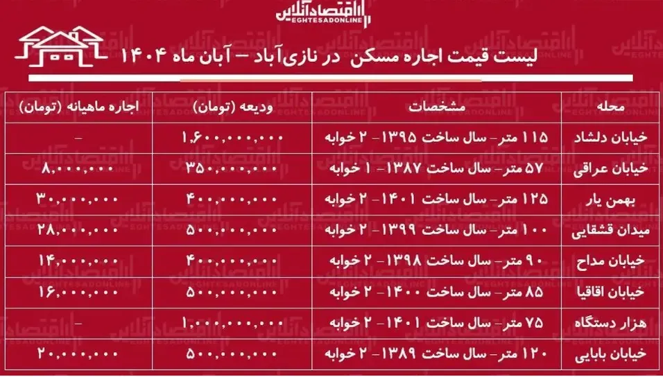 اجاره آپارتمان در نازی‌آباد چقدر خرج دارد؟