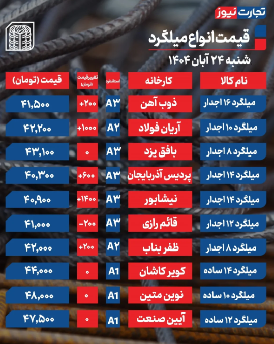 قیمت میلگرد امروز شنبه ۲۴ آبان 1404 + جدول قیمت میلگرد امروز شنبه ۲۴ آبان 1404 + جدول