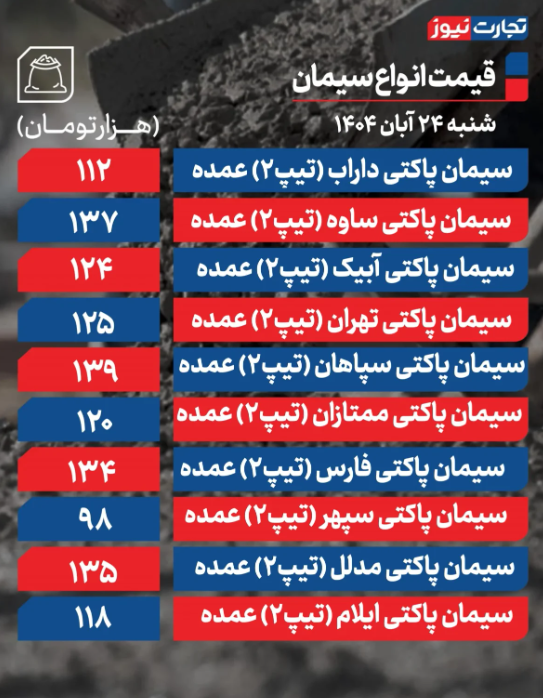 قیمت سیمان امروز شنبه ۲۴ آبان 1404 + جدول قیمت سیمان امروز شنبه ۲۴ آبان 1404 + جدول