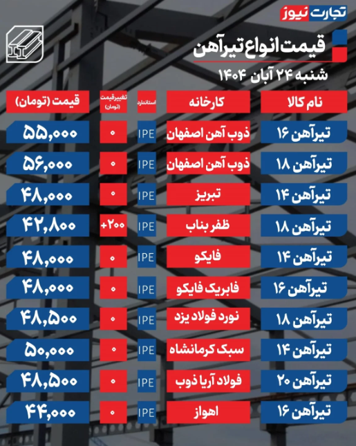 قیمت تیرآهن امروز شنبه ۲۴ آبان 1404 + جدول قیمت تیرآهن امروز شنبه ۲۴ آبان 1404 + جدول
