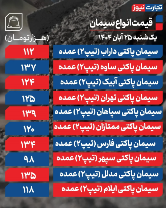 قیمت سیمان امروز یکشنبه ۲۵ آبان 1404 + جدول قیمت سیمان امروز یکشنبه ۲۵ آبان 1404 + جدول