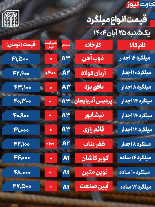 قیمت میلگرد امروز یکشنبه ۲۵ آبان 1404 + جدول قیمت میلگرد امروز یکشنبه ۲۵ آبان 1404 + جدول