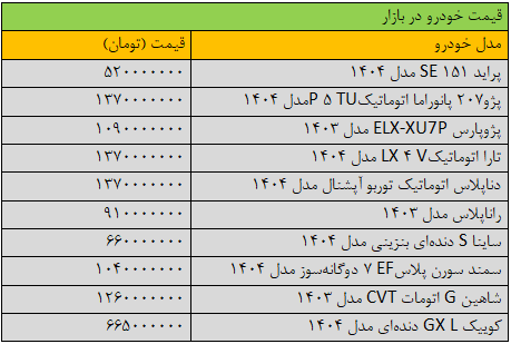 تغییر قیمت ها در بازار خودرو «عجیب» شد/ آخرین قیمت پراید، پژو، کوییک، سمند، تارا و دنا + جدول