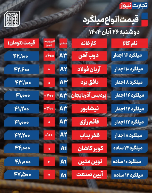 قیمت میلگرد امروز دوشنبه ۲۶ آبان 1404 + جدول قیمت میلگرد امروز دوشنبه ۲۶ آبان 1404 + جدول