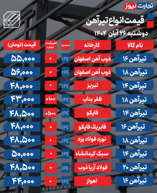 قیمت تیرآهن امروز دوشنبه ۲۶ آبان 1404 + جدول قیمت تیرآهن امروز دوشنبه ۲۶ آبان 1404 + جدول