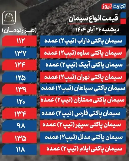 قیمت سیمان امروز دوشنبه ۲۶ آبان ۱۴۰۴ قیمت سیمان امروز دوشنبه ۲۶ آبان ۱۴۰۴