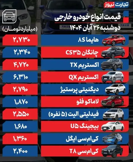 قیمت خودروی خارجی امروز دوشنبه ۲۶ آبان ۱۴۰۴ قیمت خودروی خارجی امروز دوشنبه ۲۶ آبان ۱۴۰۴