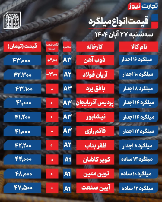 قیمت میلگرد امروز  سه شنبه۲۷ آبان 1404