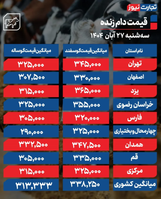 جدول قیمت دام زنده امروز ۲۷ آبان 1404 جدول قیمت دام زنده امروز ۲۷ آبان 1404