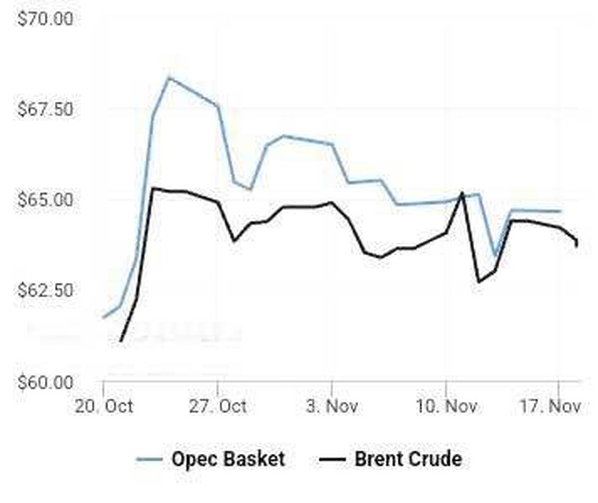 نفت در  سرازيري  كاهش قيمت افتاد