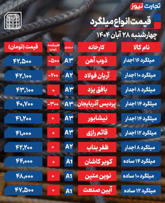 قیمت میلگرد امروز چهارشنبه ۲۸ آبان 1404