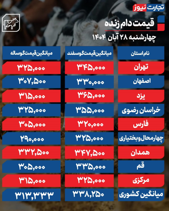 قیمت دام زنده امروز چهارشنبه ۲۸ آبان ۱۴۰۴