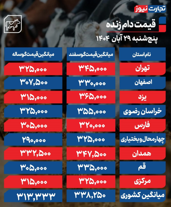جدول قیمت دام زنده امروز پنجشنبه ۲۹ آبان ۱۴۰۴ جدول قیمت دام زنده امروز پنجشنبه ۲۹ آبان ۱۴۰۴