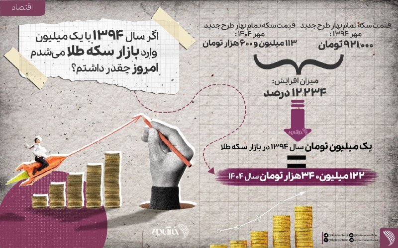 اگر شما در سال ۱۳۹۴ یک میلیون سکه طلا میخریدید امروز چقدر پول داشتید؟/ تصویر اگر شما در سال ۱۳۹۴ یک میلیون سکه طلا میخریدید امروز چقدر پول داشتید؟/ تصویر