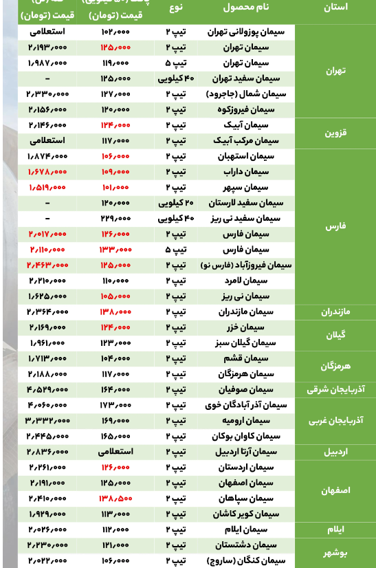 اعلام قیمت انواع سیمان امروز شنبه 3 آبان 1404 + جدول اعلام قیمت انواع سیمان امروز شنبه 3 آبان 1404 + جدول