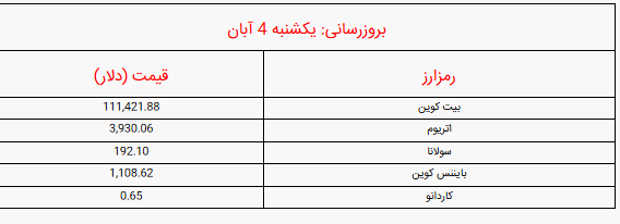 اعلام قیمت بیت کوین و ارزهای دیجیتال امروز یکشنبه ۴ آبان ۱۴۰۴ + جدول اعلام قیمت بیت کوین و ارزهای دیجیتال امروز یکشنبه ۴ آبان ۱۴۰۴ + جدول
