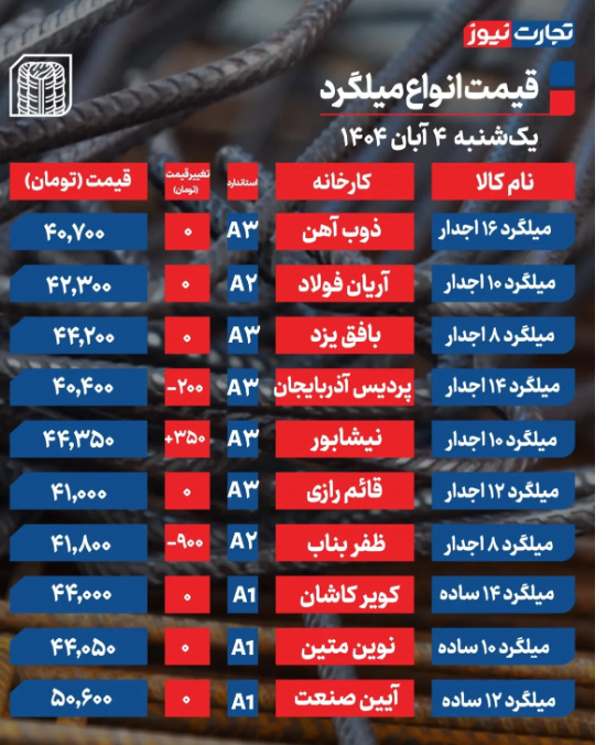 جدول قیمت میلگرد در بازار امروز ۴ آبان 1404 / ریتم بازار کند شد جدول قیمت میلگرد در بازار امروز ۴ آبان 1404 / ریتم بازار کند شد