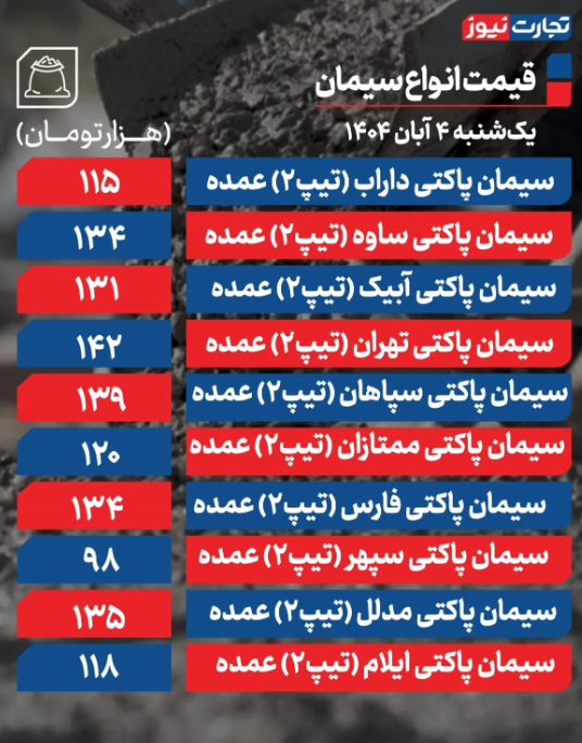 جدول قیمت سیمان امروز ۴ آبان 1404/ چراغ بازار خاموش شد جدول قیمت سیمان امروز ۴ آبان 1404/ چراغ بازار خاموش شد