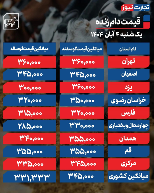 جدیدترین قیمت دام زنده 4 آبان 1404 اعلام شد + لیست کامل قیمتها جدیدترین قیمت دام زنده 4 آبان 1404 اعلام شد + لیست کامل قیمتها
