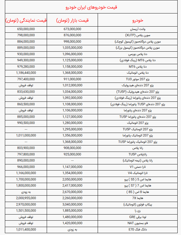 اعلام قیمت خودروهای ایران خودرو صبح امروز دوشنبه ۵ آبان ۱۴۰۴ + جدول اعلام قیمت خودروهای ایران خودرو صبح امروز دوشنبه ۵ آبان ۱۴۰۴ + جدول