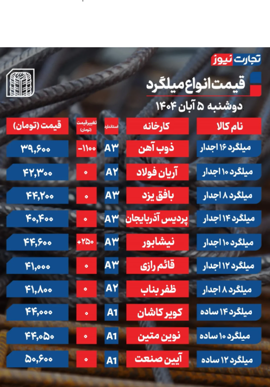 قیمت میلگرد امروز دوشنبه ۵ آبان 1404 اعلام شد / تقاضا عقب‌نشینی کرد + جدول
