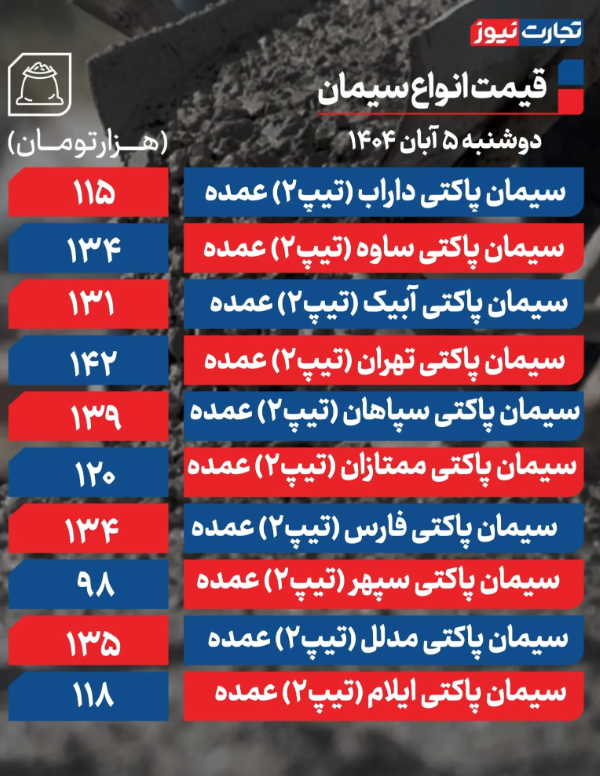 قیمت سیمان امروز  دوشنبه ۵ آبان 1404 / بازار به خواب رفت + جدول قیمت سیمان امروز  دوشنبه ۵ آبان 1404 / بازار به خواب رفت + جدول